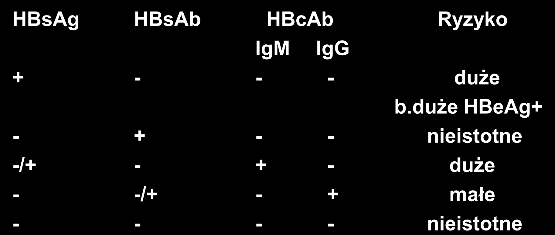 Stan serologiczny dawcy i ryzyko dla biorcy HBsAg HBsAb HBcAb Ryzyko IgM IgG + - - -