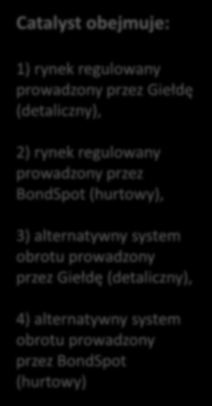 przez BondSpot (hurtowy), 3) alternatywny system obrotu prowadzony przez