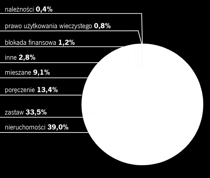 Zabezpieczenie obligacji w analizowanej grupie Wśród analizowanych emisji dominowały obligacje niezabezpieczone, które zostały w 2014 roku wprowadzone do obrotu w 63,4% przypadków.