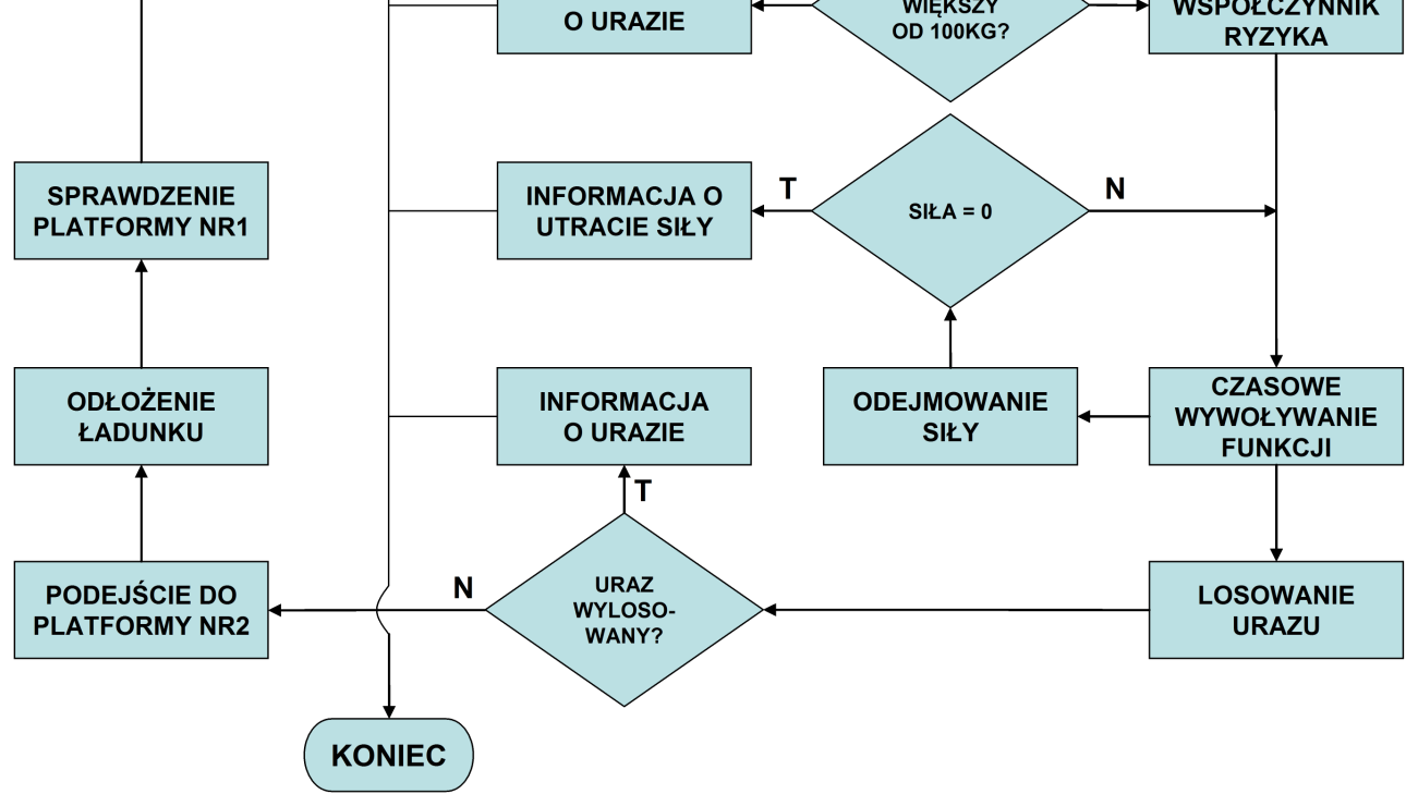 Ostatnim programem wykorzystywanym do tworzenia gry jest AdobeFlash program do tworzenia grafiki wektorowej. Stosowany jest do tworzenia interfejsu umożliwiającego komunikację z użytkownikiem. 4.
