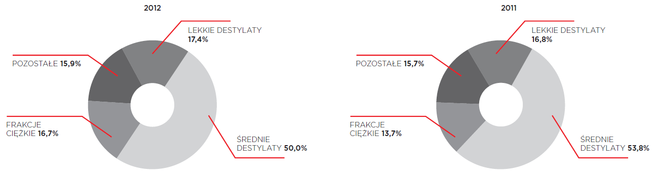 sprzedaży lekkich destylatów o 1,0% (r/r). Dobra koniunktura na rynku LPG była efektem poszukiwania przez konsumentów tańszych substytutów paliw w sytuacji rosnących cen detalicznych paliw płynnych.