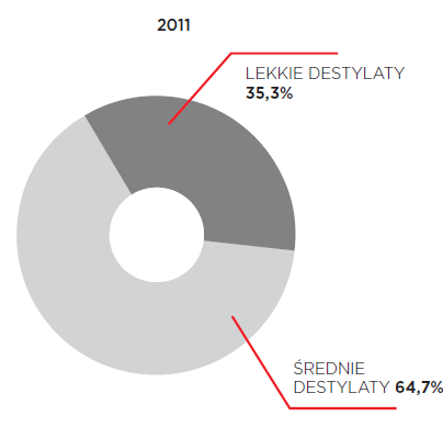 TABELA 8. Struktura asortymentowa sprzedaży PKN ORLEN (tysiące PLN / tysiące ton).