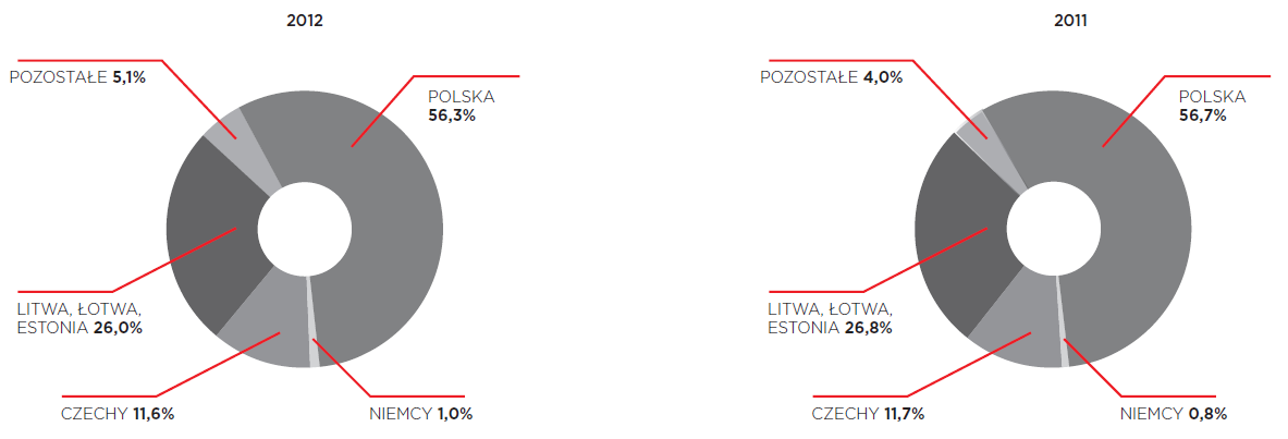 WYKRES 8. Podział geograficzny przychodów ze sprzedaży PKN ORLEN. Szczegółowe informacje o przychodach ze sprzedaży w podziale geograficznym zostały również przedstawione w nocie 5.2.