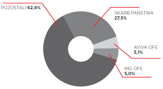 6. AKCJONARIAT I AKCJE 6.1 Struktura akcjonariatu PKN ORLEN Kapitał zakładowy PKN ORLEN dzieli się na 427 709 061 akcji zwykłych na okaziciela o wartości nominalnej 1,25 PLN każda akcja.