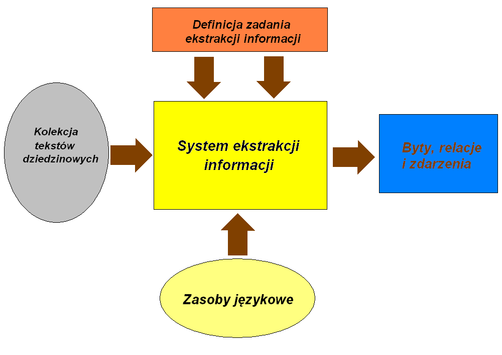 3.2. METODY EKSTRAKCJI INFORMACJI Rysunek 3.1. Zasada działania systemów IE.