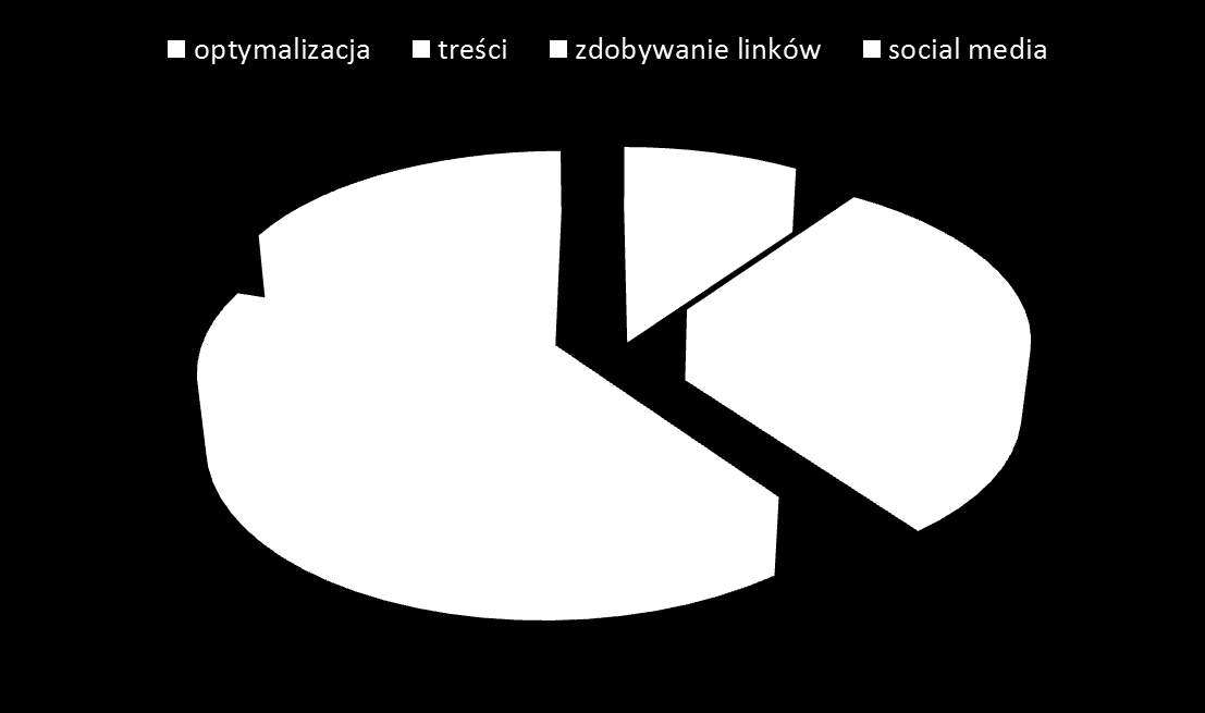 Stopień ważności prac