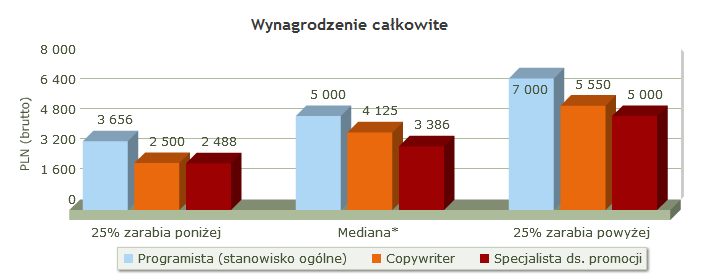 Podsumowując wynagrodzenia