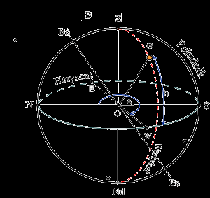 Układ horyzontalny biegun zenit