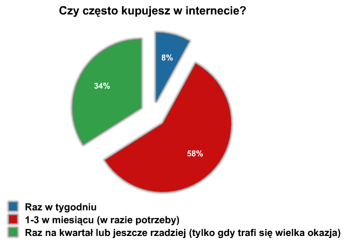str. 3 Wyniki Pierwszego NarodowegoTestu Zakupów on-line Badania nad e-commerce od lat pokazują, że Polacy należą do najbardziej aktywnych konsumentów sieciowych w regionie.