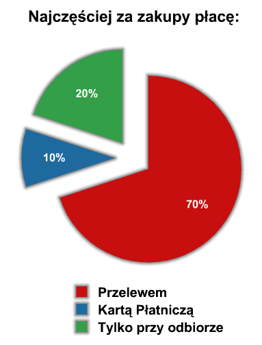 str. 4 który najbardziej zachęca do zakupów on-line są niższe ceny.