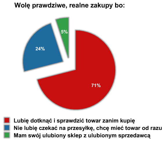 str. 7 Ważnym zagadnieniem było również poznanie najbardziej istotnych czynników zniechęcających do kupowania w Internecie.