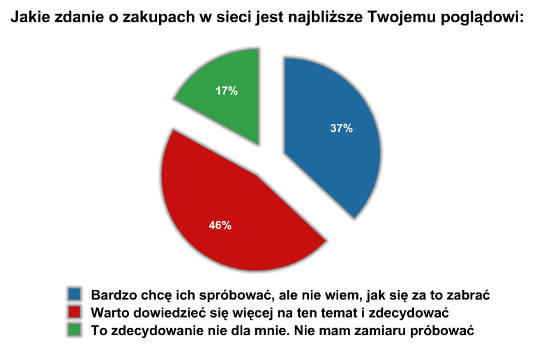 str. 8 Budujący jest fakt, że spośród osób, które jeszcze nie zdecydowały się na dokonanie swoich pierwszych zakupów w Internecie, niemal połowa (46%) zadeklarowała chęć uzyskania dokładniejszych