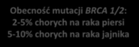 Mutacje BRCA 1/2 w Polsce Obecność mutacji BRCA 1/2: 2-5% chorych na