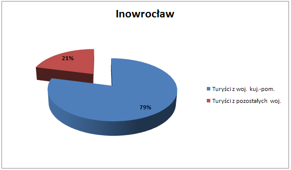 Turystyka medyczna w województwie