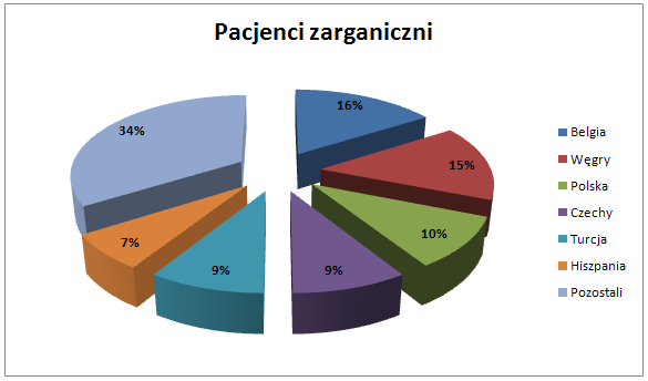 Kierunki podróży w