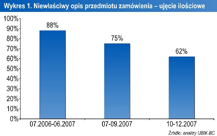 Analiza zamówień na