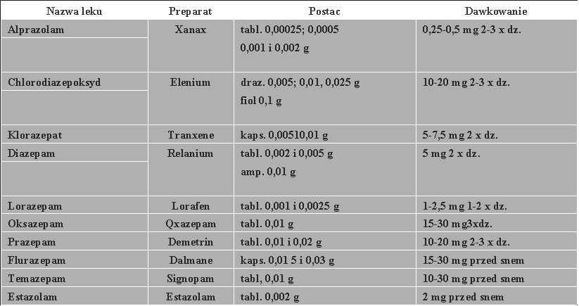 Wybrane parametry farmakokinetyczne niektórych benzodiazepin Czas działania krótki pośredni długi Nazwa Alprazolam Lorazepam Oksazepam Triazolam Chlorodiazepoksyd Bromazepam Estazolam Klorazepat
