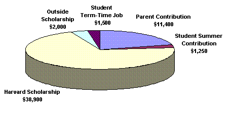 Pomoc finansowa Harvard University Pracujemy na kampusie (około 10 godzin w tygodniu) w ciągu roku