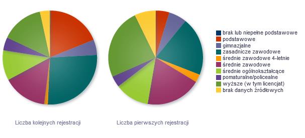 CESAR obszary zainteresowań Osoby rejestrujące się w urzędzie pracy Przykładowe raporty: Analiza osób rejestrujących się po raz pierwszy z podziałem na