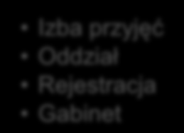 e-szpital w praktyce PRZYGOTOWANIE KART STATYSTYCZNYCH ORAZ INNYCH RAPORTÓW DLA ORGANIZACJI ZEWNĘTRZNYCH Izba przyjęć Oddział Generowanie Karty