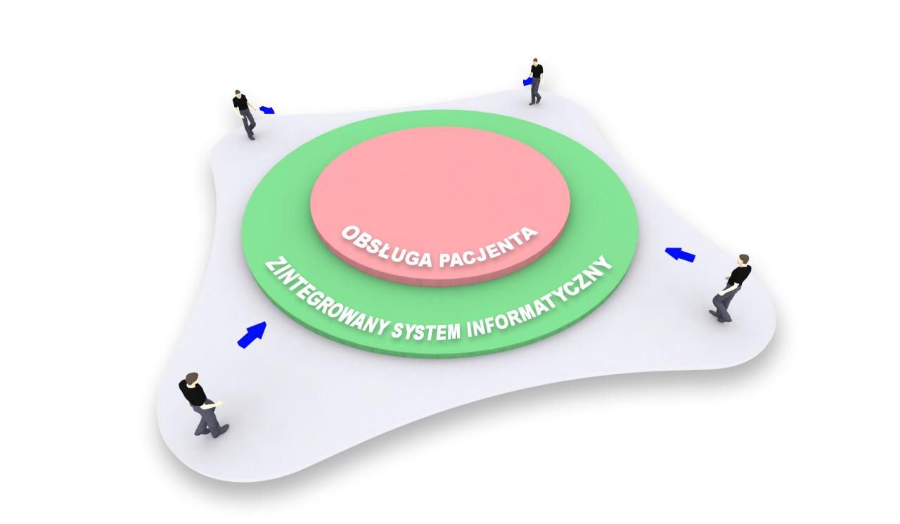 SYSTEM OCHRONY ZDROWIA XXI WIEKU Otoczenie zewnętrzne Zintegrowany System Informatyczny Procesy obsługi