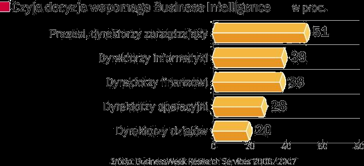 Czyje decyzje wspiera Business Intelligence Badania wśród użytkowników wskazują na to, że najchętniej
