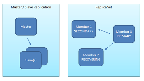 MongoDB -