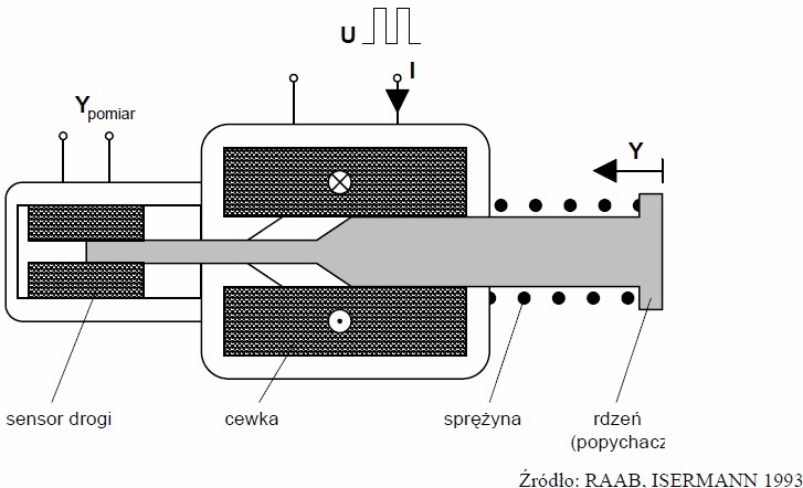 Aktory elektromechaniczne Elektromagnesy, solenoidy: przetwarzają energię pola magnetycznego