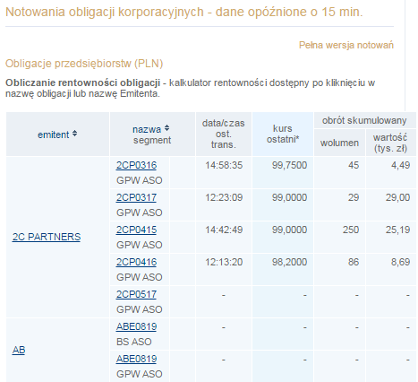 NOTOWANIA OBLIGACJI KORPORACYJNYCH NA CATALYST Na koniec 2012 roku, rynek Catalyst skupiał 31,4% ogółu obligacji reprezentujących zadłużenie przedsiębiorstw.