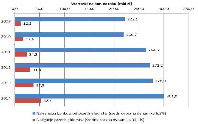 OBLIGACJE A KREDYT BANKOWY - WADY Wysokie koszty pozyskania kapitału. Duże obciążenie finansowe w momencie wykupu obligacji.