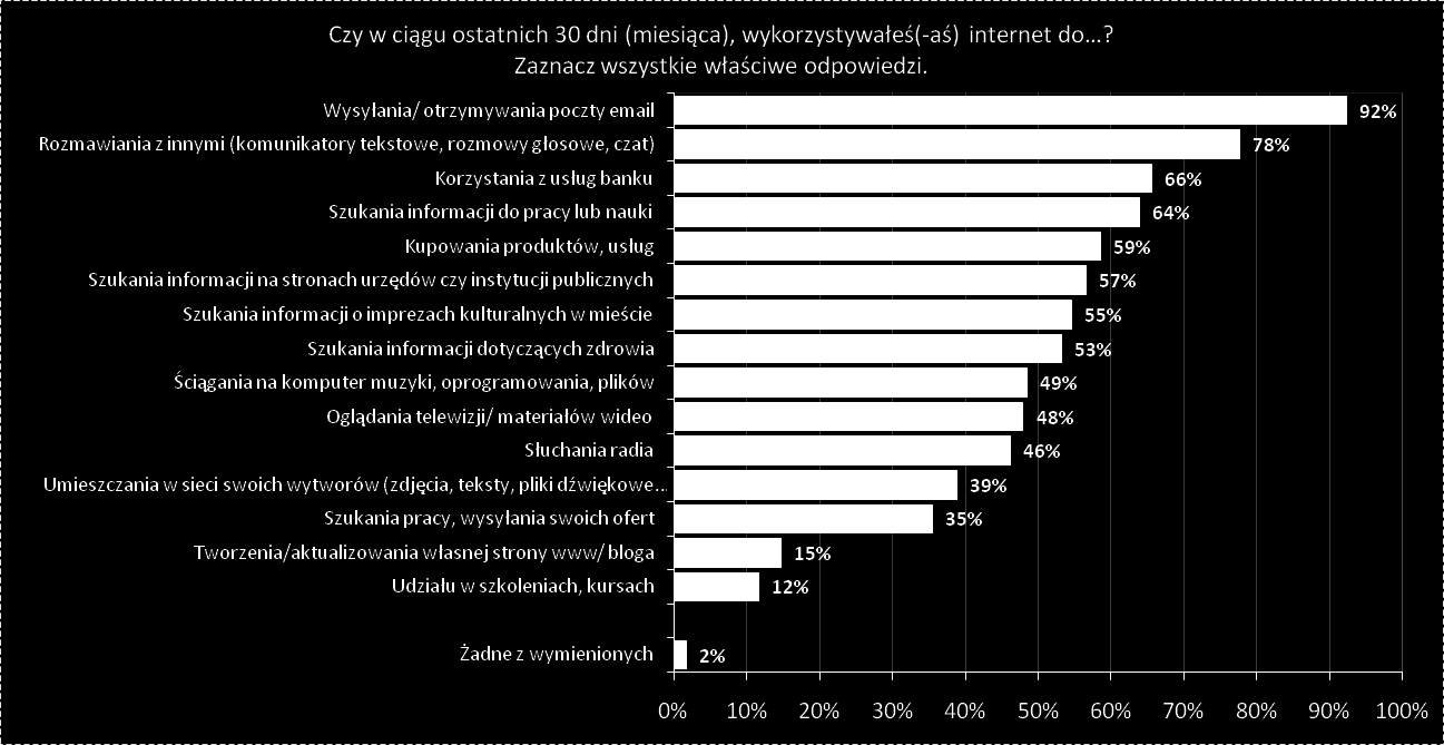 WYKORZYSTYWANE MOŻLIWOŚCI INTERNETU 20 Uwaga wyniki nie sumują się do 100%.