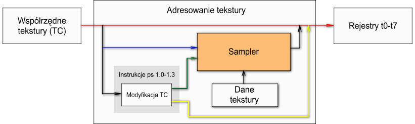 2.5 Sprzętowa realizacja procesu teksturowania 35 Rysunek 33. Mechanizm adresowania tekstur Dla wersji pixel shadera 1.4 rejestry tekstur maja trochę inne znaczenie niż w wersjach poprzednich.