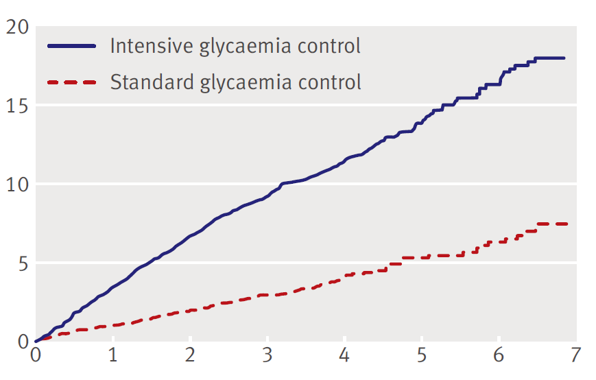 % pacjentów z przynajmniej 1 incydentem hipoglikemii Jaka była przyczyna większego ryzyka zgonu u chorych leczonych intensywnie? Hipoglikemia?