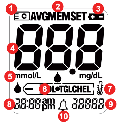 Wyświetlacz 1. Umieszczenie chipa 2. Tryb miernika 3. Informacja o słabej baterii 4. Wyniki badań oraz wiadomości 5. Jednostka pomiaru 6. Rodzaj badania 7.