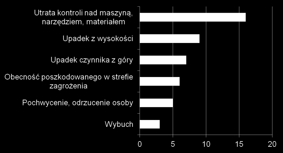 Poszkodowani w 2011 w wypadkach ciężkich i śmiertelnych w woj.