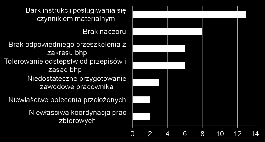 Dominujące przyczyny w grupie przyczyn technicznych (wypadkach ciężkie i śmiertelne w woj.