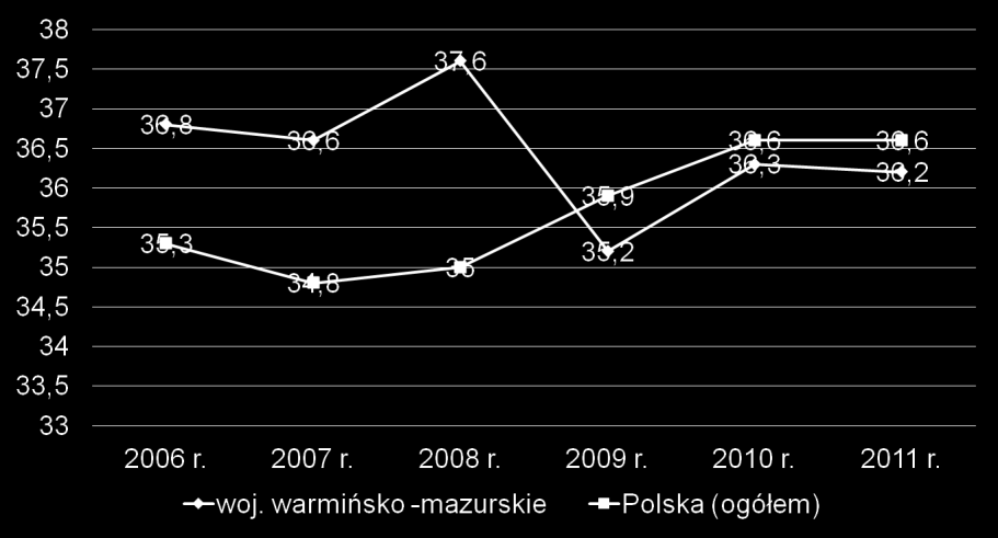 Średnia liczba dni niezdolności do pracy poszkodowanego w wypadkach w Polsce i w woj.