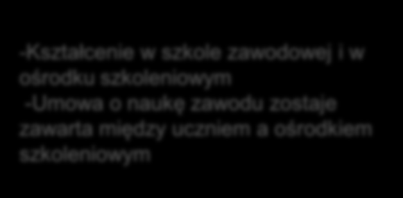 Dualny system kształcenia zawodowego Dualny system kształcenia zawodowego Kształcenie w zakładach Kształcenie w zakładach; pośrednictwo izby gospodarcze Kształcenie w ośrodkach szkoleniowych -Nauka w