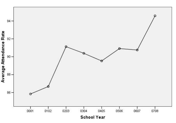 Aby go przygotować, zespół ewaluacyjny zebrał dane dotyczące wskaźnika średniej frekwencji uczniów w szkole z okresu przed pozyskaniem dotacji (rok szkolny 2000-2001) do ostatniego roku