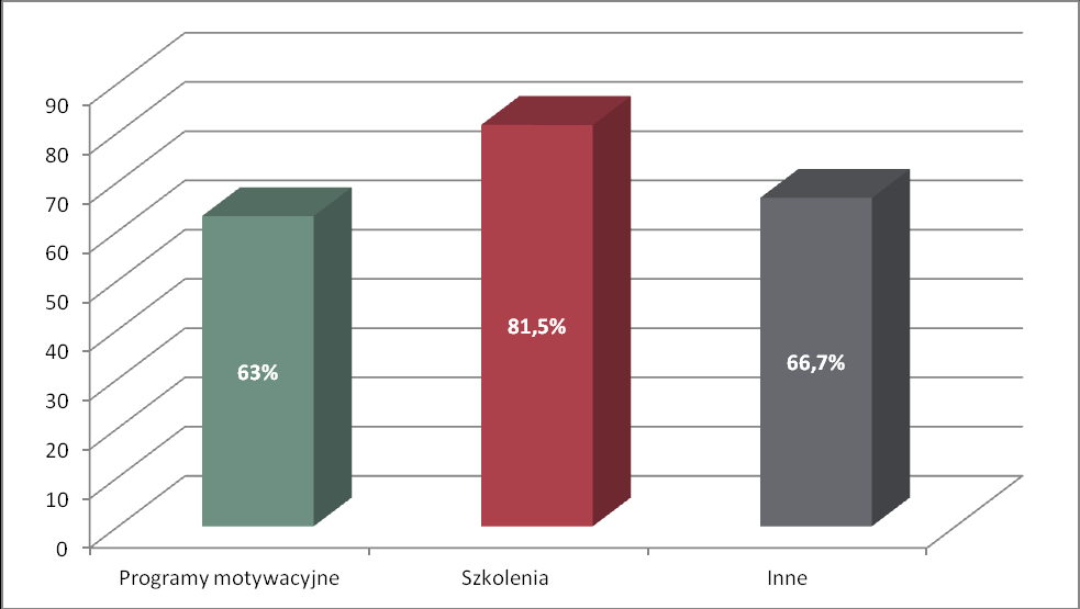 Wynagrodzenia płacowe i pozapłacowe Badane firmy często wprowadzają podwyżki wynagrodzeń.