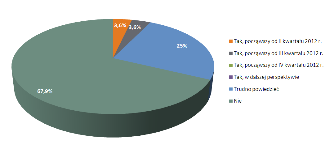 Plany rekrutacyjne i związane z nimi wyzwania Ponad połowa przebadanych przedsiębiorstw zamierza zwiększyć zatrudnienie całkowite (61%) w poszczególnych kwartałach 2012 roku lub też w dalszej