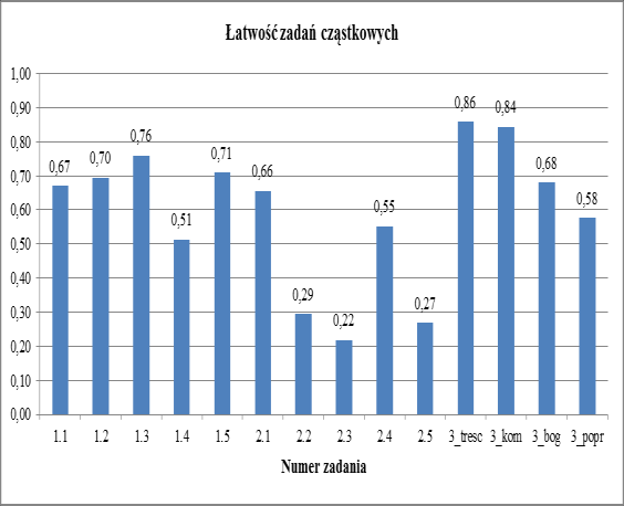 Poziom rozszerzony Część I W poniższej tabeli przedstawiono współczynniki łatwości poszczególnych zadań arkusza na poziomie rozszerzonym (Część I).