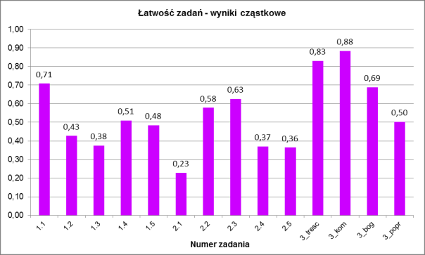 Poziom rozszerzony Część I W poniższej tabeli przedstawiono