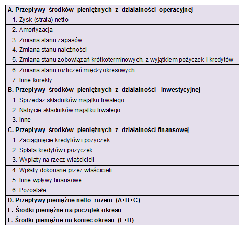 Przepływy pieniężne Płynność finansowa czyli cash is the king Odstęp pomiędzy zdarzeniem a wpływem środków z RZiS z RZiS z Bilansu z Bilansu z Bilansu z Bilansu z Bilansu