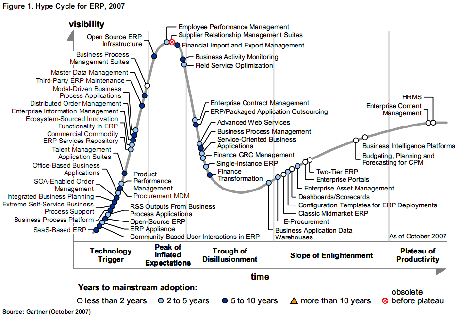 Hype cycle - Comarch ERP SME Sector Tytuł Strategy