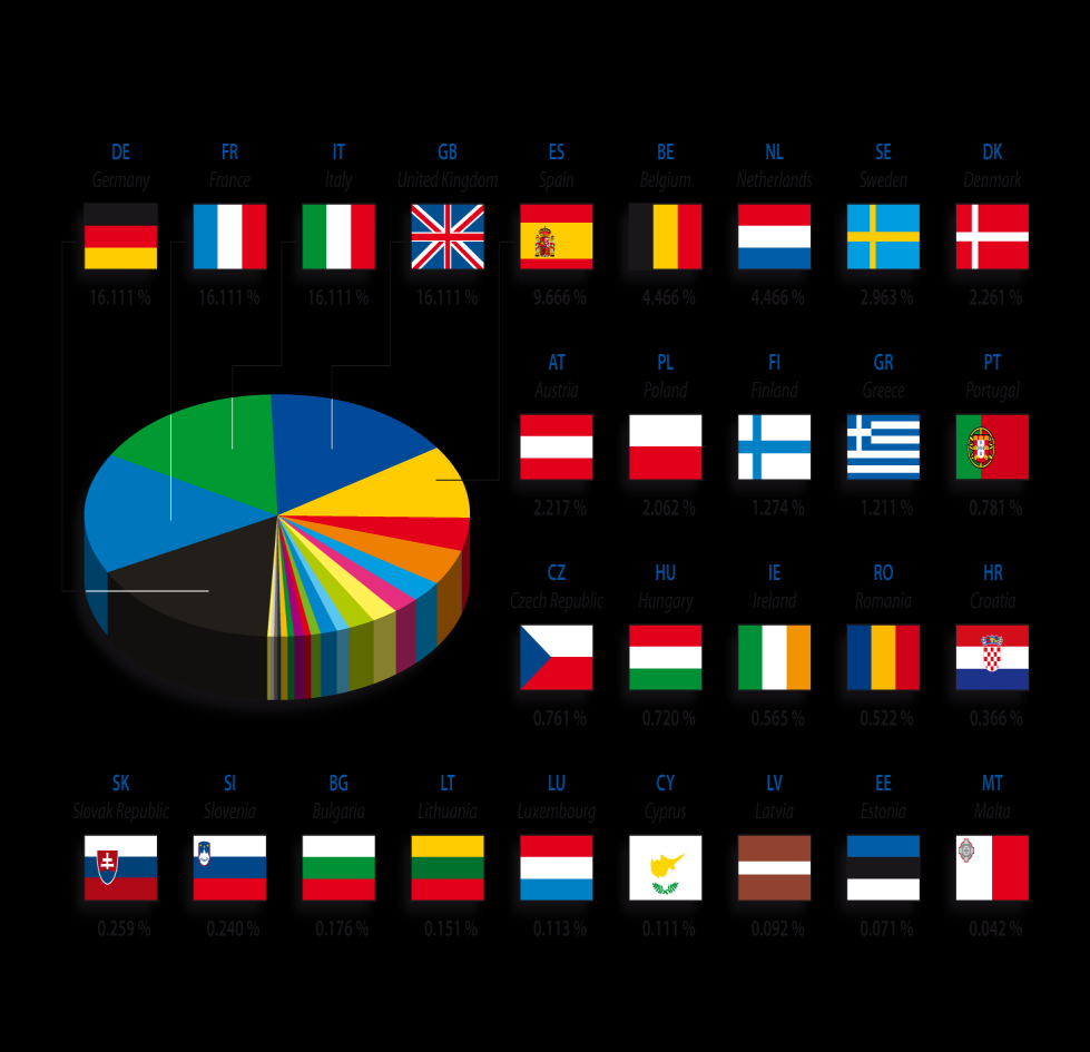 Europejski Bank Inwestycyjny podstawowe informacje Instytucja UE, w której udziały posiadają wszystkie Państwa Członkowskie Założona na mocy Traktatu Rzymskiego w 1958 roku Największy instytucjonalny
