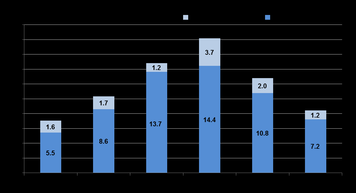 Finansowanie sektora energii 2007-2012 W 2012 pożyczki dla sektora energii wyniosły 8,4 mld EUR, z czego: