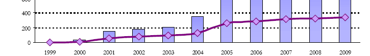 Rozwój PPE od 1999 roku 8 Stan na 31.12.2009 r.