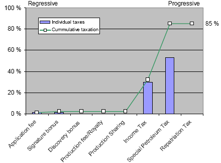 Regresywne vs. progresywne systemy fiskalne System regresywny System progresywny Opłaty i podatki nie związane z zyskami (np. bonusy czy royalties) czynią dany system regresywnym tzn.