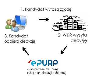 Kandydaci, którzy wybrali elektroniczny kontakt z uczelnią mogli liczyć na zwrot części opłat, jak również na uproszczenie wszystkich procedur związanych z przepływem dokumentów elektronicznych oraz